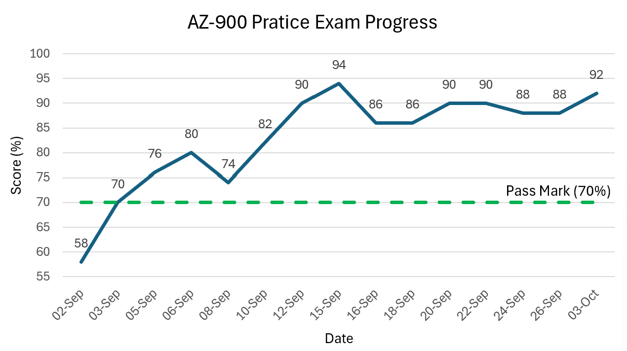 AZ-900 practice exam results line graph built in Power BI