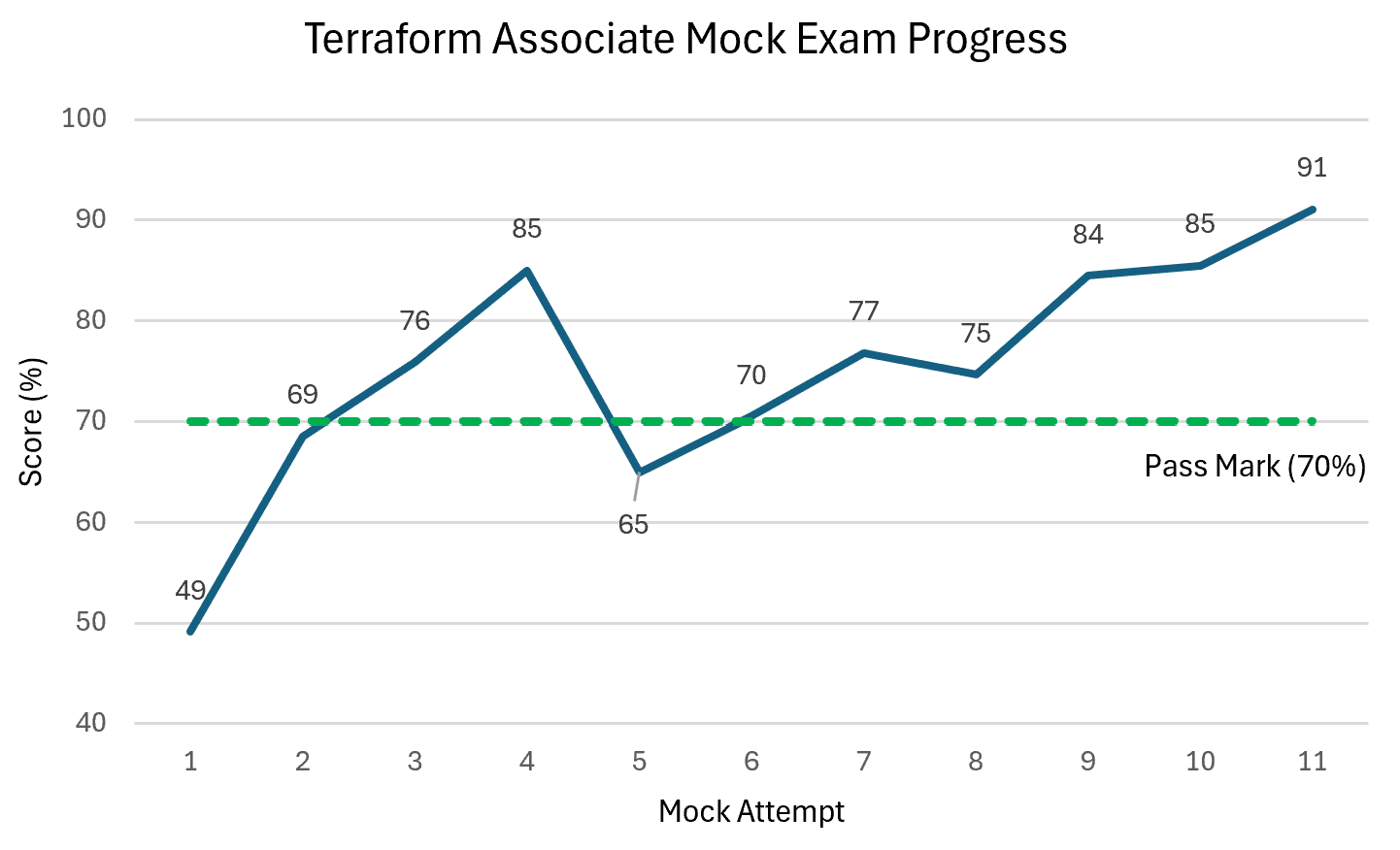 004 practice exam results line graph built in Power BI