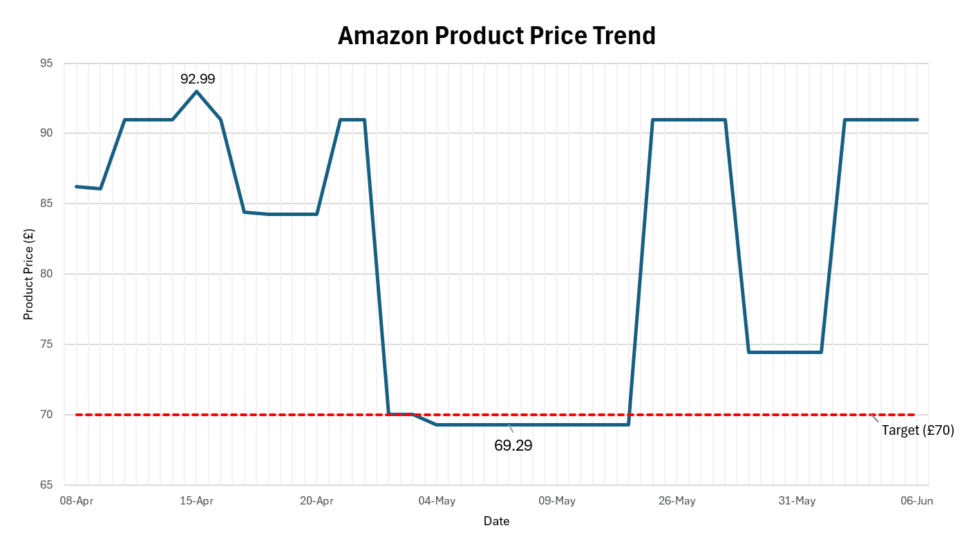 Amazon water flosser price trend against target purchase price