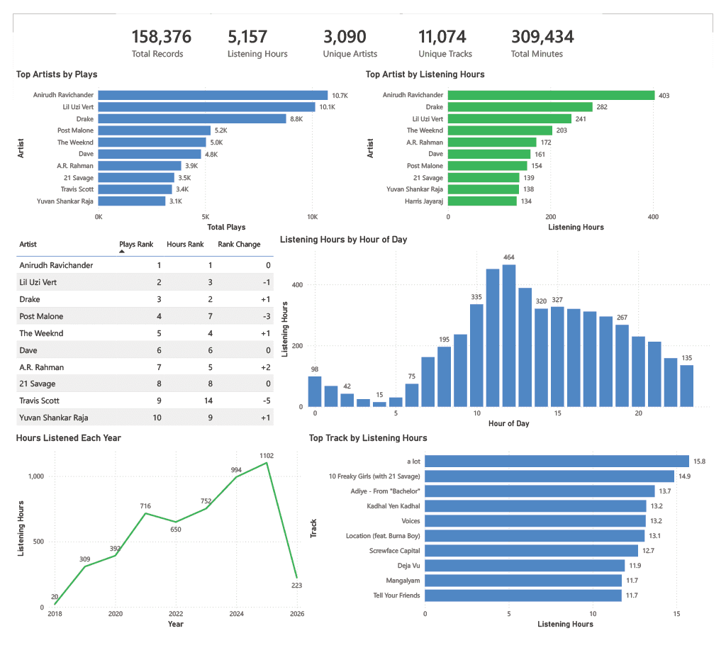 Spotify Re-Wrapped Power BI dashboard